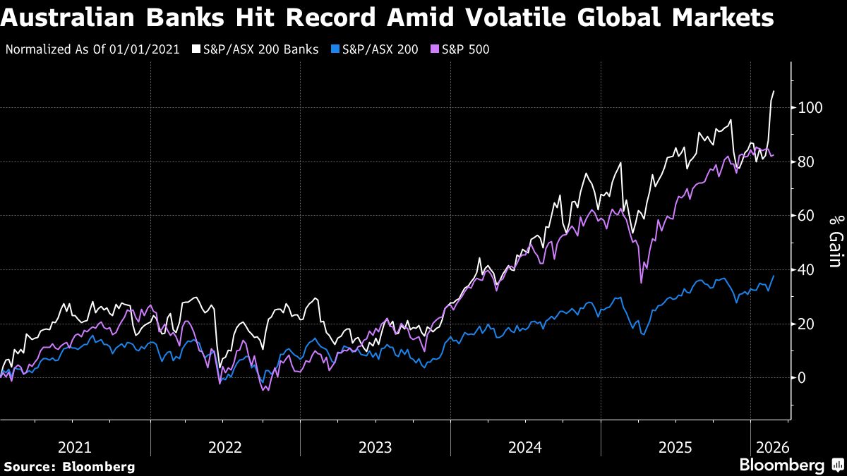 Australia Banks’ Record Surge Offers Global Haven From AI Swings