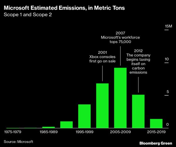 Inside Microsoft’s Mission to Go Carbon Negative