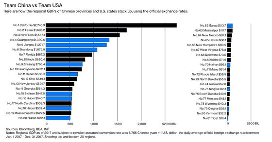 China’s Rising Regions Challenge New York, Texas for Economic Power