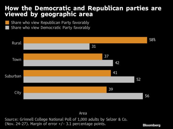 Trump’s Political Risk Spreads to Small-Town America, Poll Finds