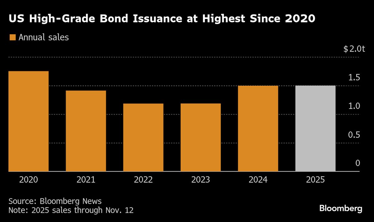 ⚫️ BLOOMBERG: "Vendite di obbligazioni societarie statunitensi di grado investimento ai massimi storici"