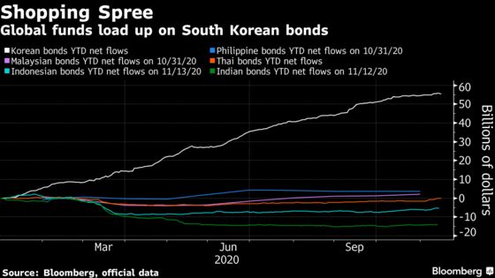 Korea Bonds Draw $56 Billion In Year When Peers Saw Outflows