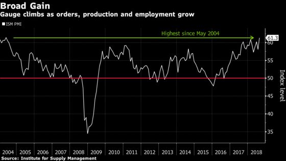 U.S. Factory Gauge Jumps to 14-Year High as Orders Pick Up