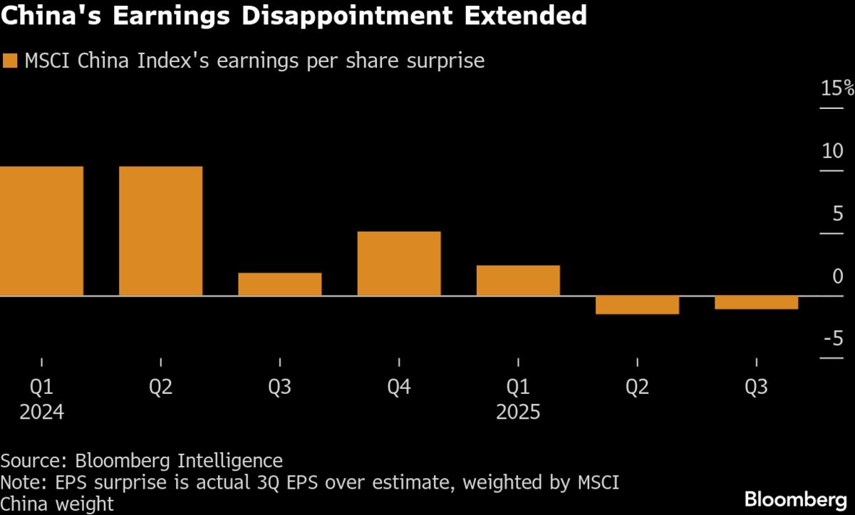 China Earnings Miss Casts Doubt on Xi’s Bid to End Deflation