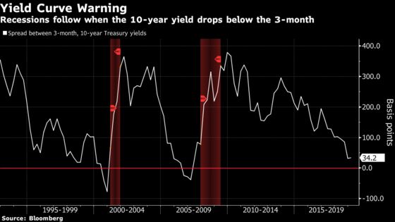 Fickle Markets Flash Recession Signs as Economists Say Keep Calm