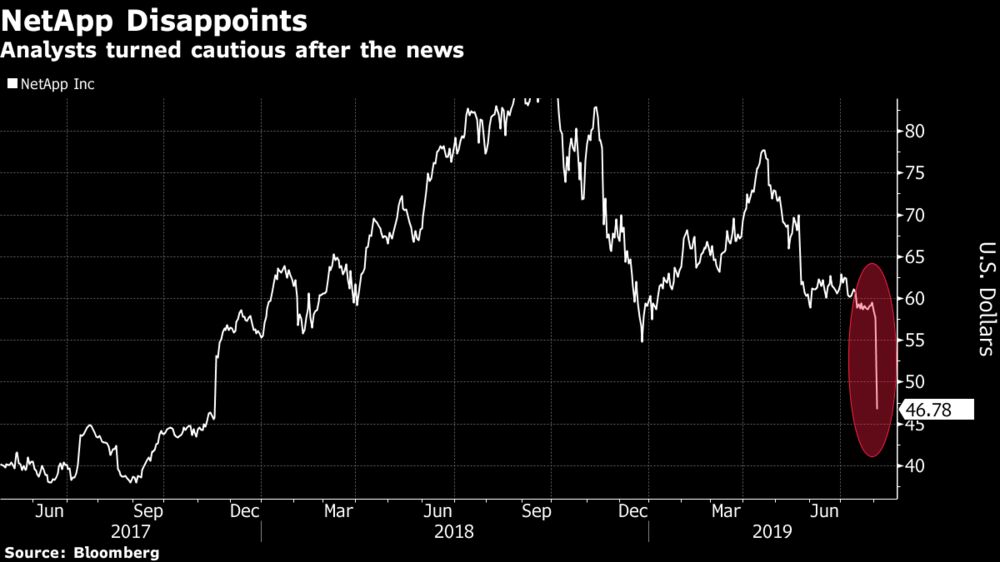 ネットアップ株が急落 売上高予想引き下げでアナリストが懸念 Bloomberg