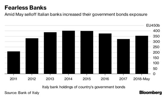 Italian Banks' Sovereign Debt Link Evokes Doom Loop Memories