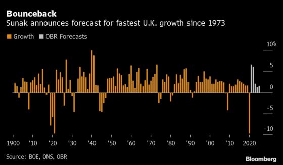 U.K. Chancellor Delivers $103 Billion of Stimulus to Boost Economy