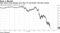 West Texas crude plunges more than 7% and further into bear market