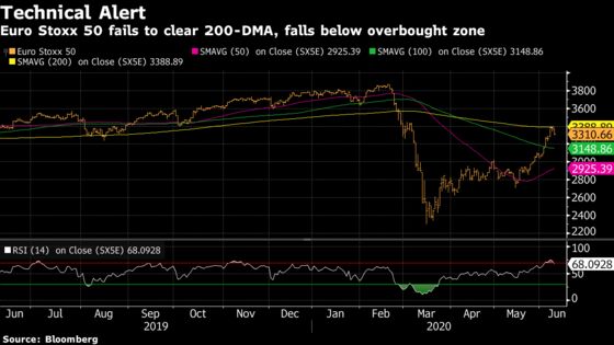 European Stocks Slide With Cyclicals Losing Favor After Rally
