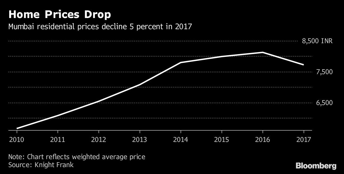Mumbai Home Prices Post First Drop in Decade Amid Modi Crackdown Bloomberg