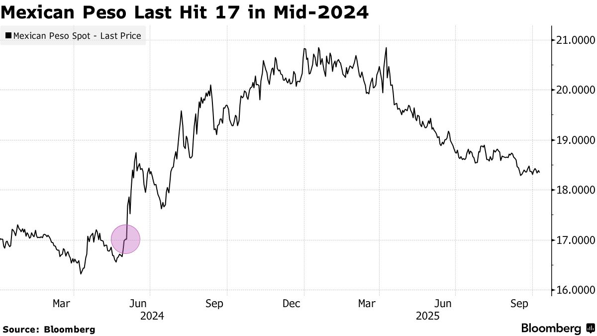 Star Forecaster Eyes 2024 Levels for Mexican Peso on Trade Pact - Bloomberg