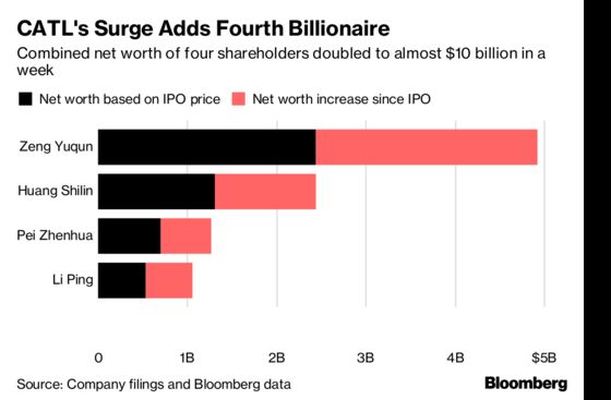 Four Billionaires Minted in a Week From Battery Maker's Listing