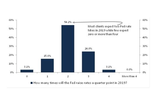 Evercore Clients See Two Fed Hikes and a Higher S&P 500 Next Year