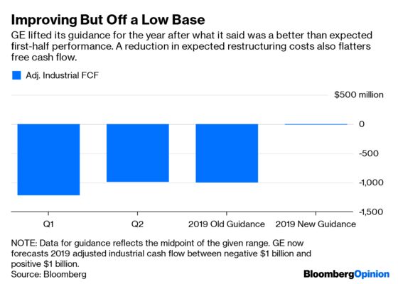 GE’s Road to Recovery Is Still Uphill