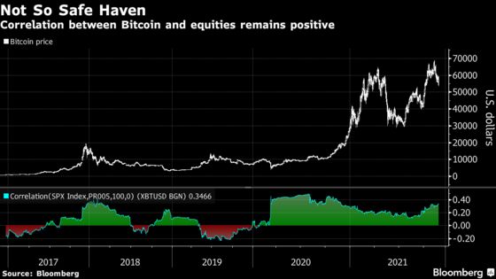 Bitcoin Offers No Refuge From Covid Market Rout