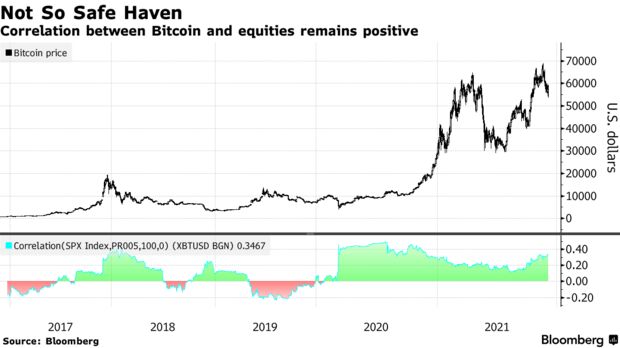 Correlation between bitcoin and equities remains positive