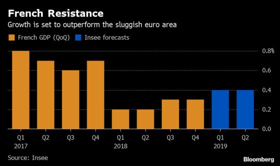 Macron’s Stimulus Forecast to Give French Economy Modest Lift