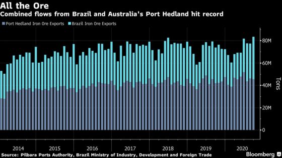 Vale Is Ramping Up Faster Than Thought in New Blow to Iron Bulls