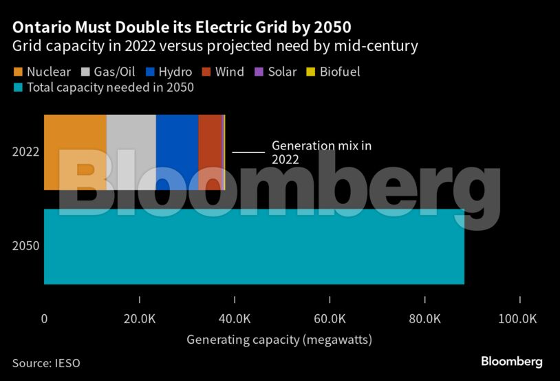 Ontario Must Double its Electric Grid by 2050 | Grid capacity in 2022 versus projected need by mid-century
