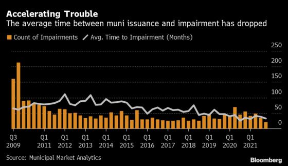 Defaults Are Quickening in Muni Bonds in Warning Sign for High-Yield Investors