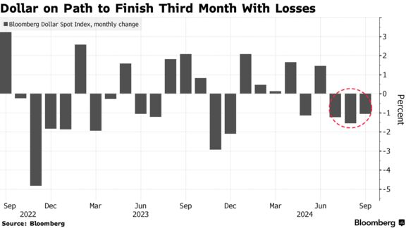 Dollar on Path to Finish Third Month With Losses