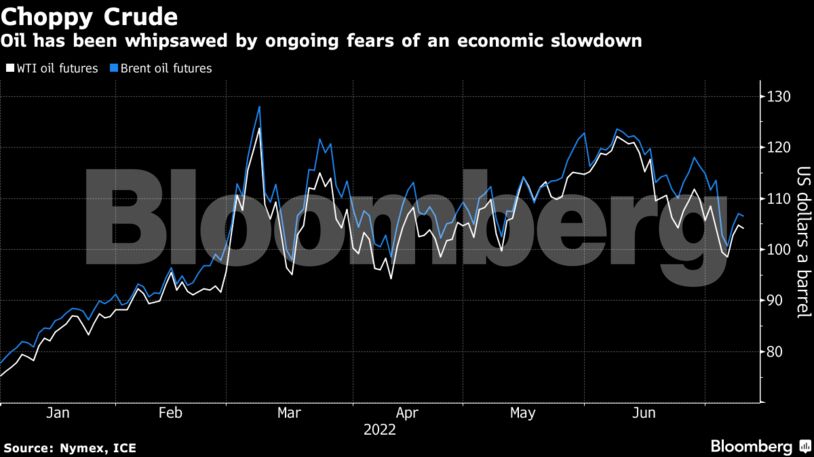 Oil has been whipsawed by ongoing fears of an economic slowdown