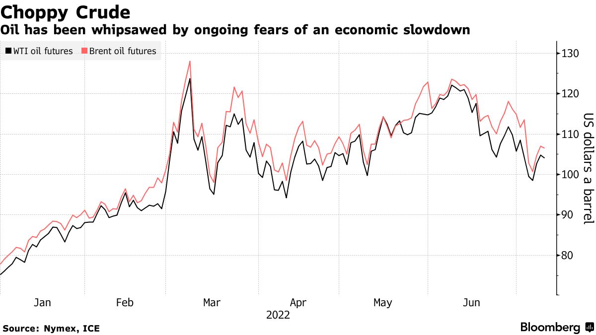 Oil has been whipsawed by ongoing fears of an economic slowdown