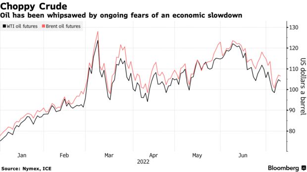 Oil has been whipsawed by ongoing fears of an economic slowdown