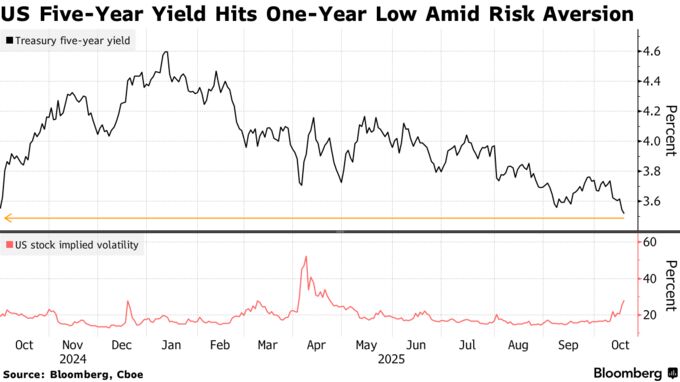 US Five-Year Yield Hits One-Year Low Amid Risk Aversion