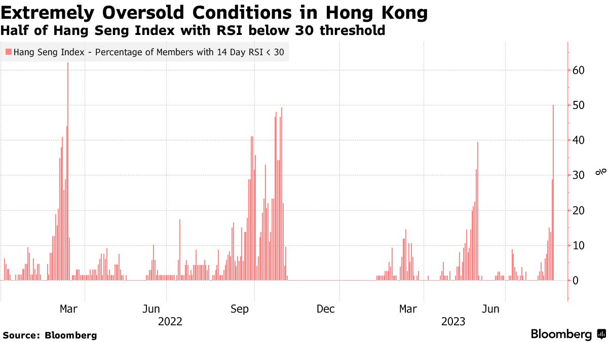 Hong Kong Stocks Are Most Oversold Since MarchAmid Bearish Sentiment -  Bloomberg