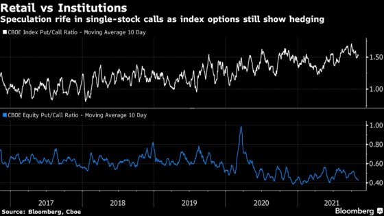 Stock Pros Are as Hedged as Ever Under Record-Smashing S&P Rally