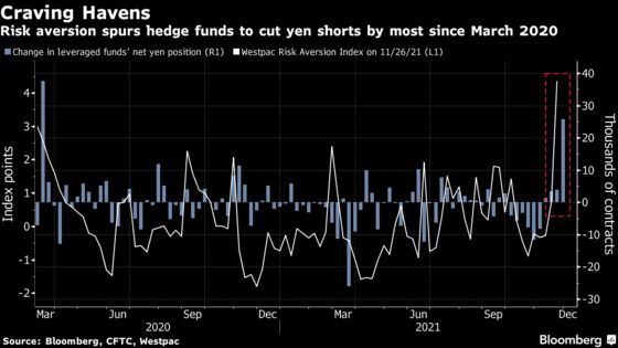 Hedge Funds Cut Yen Shorts by Most Since Pandemic on Omicron