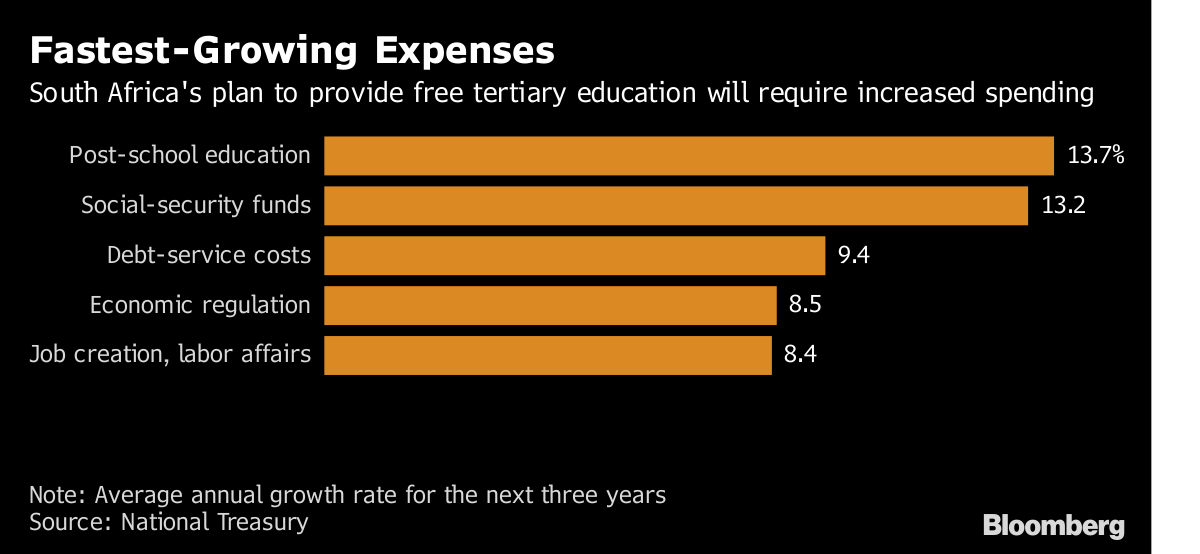 Charts Show the Tough Decisions Taken in South Africa's Budget Bloomberg