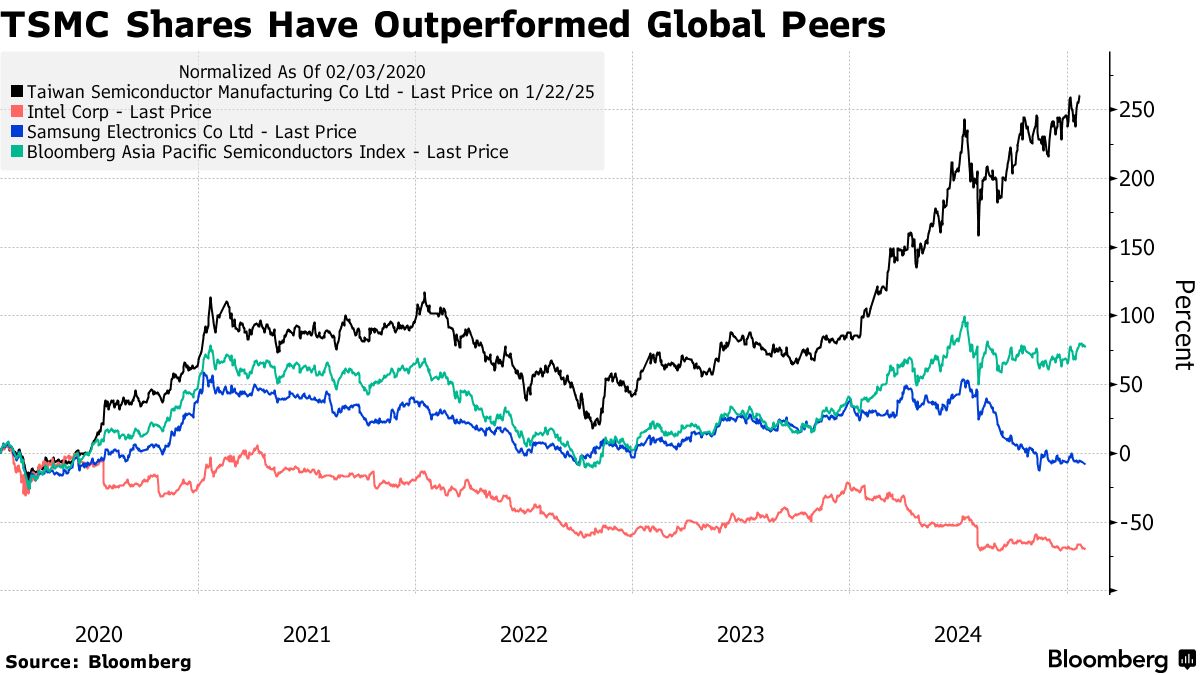 TSMC Shares Slump on Return From Holiday After DeepSeek Jolt - Bloomberg