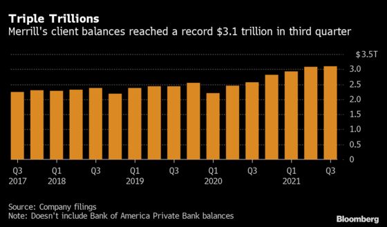 Merrill Is Fighting to Retain Talent and Clients After Record-Setting Quarter