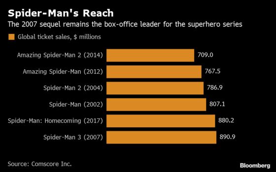 ‘Spider-Man’ Scores $92.6 Million for Sony’s A-List Hero