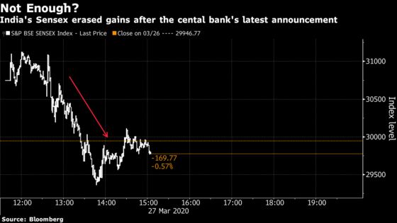 Here’s What Analysts Are Saying About RBI Stimulus Measures