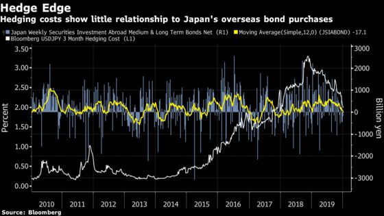 Forget Hedging and Yields. The Yen Is Key to Japan Buying Abroad