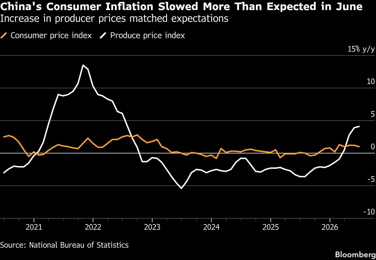 China Consumer Inflation Slows, Factory Prices Show Sign of Peak