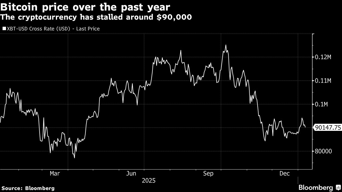 Bitcoin Stalls at $90,000 as Markets Await Fed, Tariff News Bitcoin Stalls at $90,000 as Markets Await Fed, Tariff News