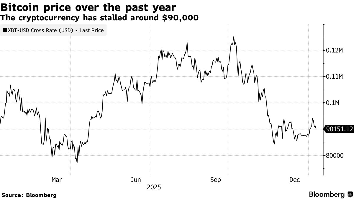 Bitcoin Stalls at $90,000 as Markets Await Fed, Tariff News - Bloomberg