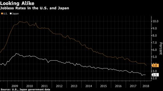 Powell's Puzzling U.S. Labor Market Looks Somewhat Like Japan's