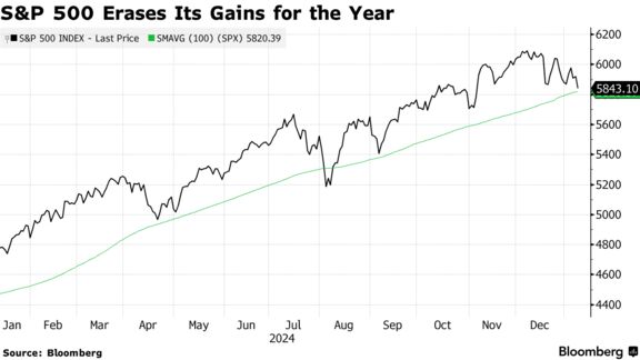 S&P 500 Erases Its Gains for the Year