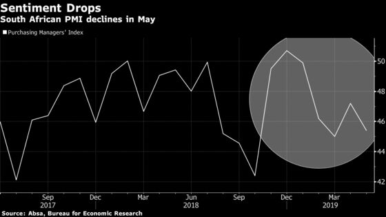 S. Africa Factory Sentiment Falls; Extends Worst Start in Decade