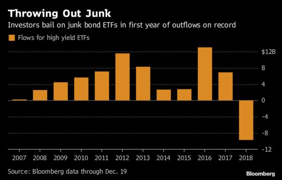 Investor Dumps Biggest Junk Bond ETFs as Market Sell-Off Deepens