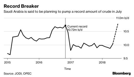 OPEC Supply Buffer Shrinks as It Heeds Call to Pump More Oil
