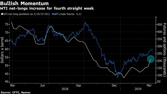 Oil Investors Learn `Don't Fight the Saudis' as Rally Bets Climb