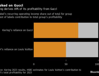relates to Gucci-Owner Kering Flounders in the French Luxury Sector