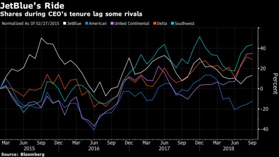 JetBlue Bets on Bag Fees and Fewer-Frills Fare Class to Boost Revenue